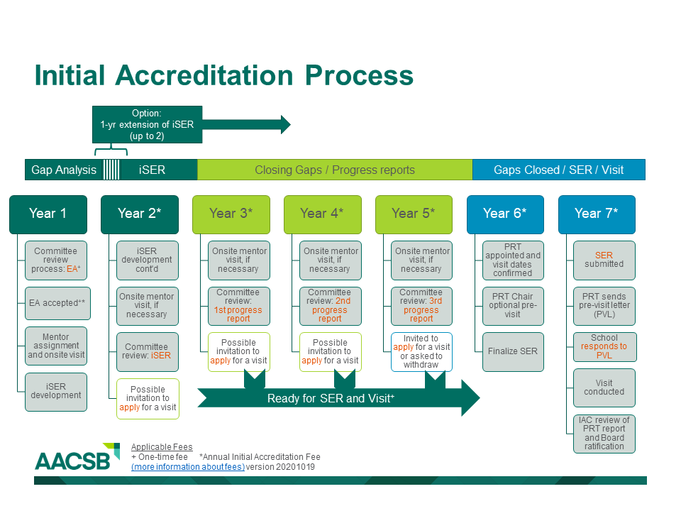 This chart illustrates the initial AACSB business school accreditation process, outlining the complete steps and timeline from application to achieving AACSB accreditation. The entire process can take up to seven years.