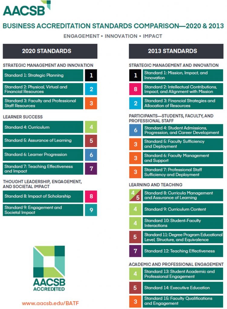 This chart is a comparison table of AACSB business school accreditation standards, contrasting the 2020 edition with the 2013 edition in terms of framework and key points, to help understand the evolution of business education accreditation.
