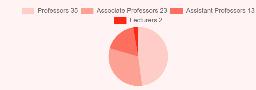 The current faculty composition of this college is shown in a pie chart. There are 74 faculty members in total, including 34 professors, 20 associate professors, 20 assistant professors, and 2 lecturers.